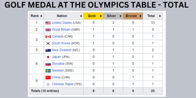 golf-vid-olympiska-spelen-totalt-medalj-tabell
